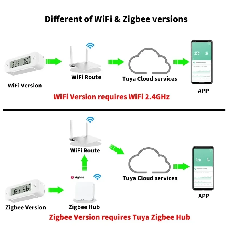 Tuya Zigbee WiFi Mini Temperat - Smart Home Miniature incelemesi ve fiyatı